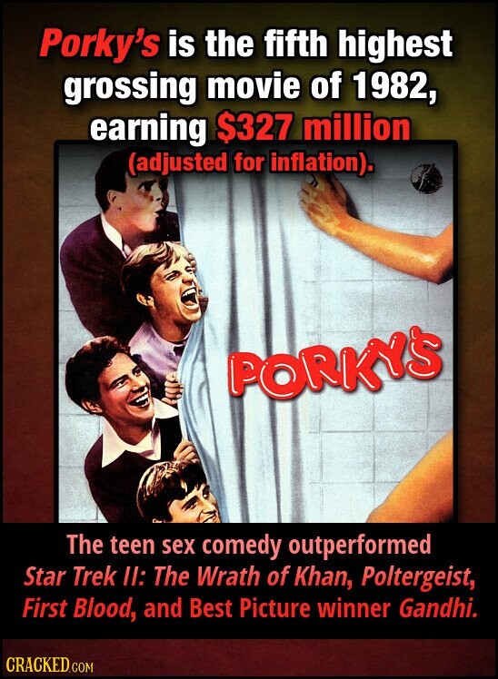 Porky's is the fifth highest grossing movie of 1982, earning $327 million (adjusted for inflation). PORKY'S The teen sex comedy outperformed Star Trek II: The Wrath of Khan, Poltergeist, First Blood, and Best Picture winner Gandhi. CRACKED.COM
