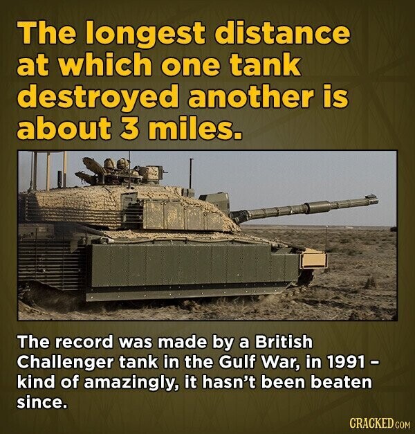 The longest distance at which one tank destroyed another is about 3 miles. The record was made by a British Challenger tank in the Gulf War, in 1991 - kind of amazingly, it hasn't been beaten since. CRACKED.COM