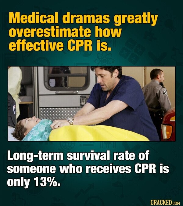 Medical dramas greatly overestimate how effective CPR is. X Long-term survival rate of someone who receives CPR is only 13%. CRACKED.COM
