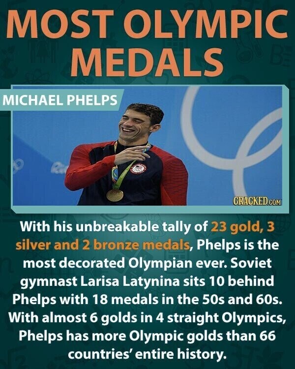 MOST OLYMPIC MEDALS MICHAEL PHELPS Rice CRACKED COM With his unbreakable tally of 23 gold, 3 silver and 2 bronze medals, Phelps is the most decorated Olympian ever. Soviet gymnast Larisa Latynina sits 10 behind Phelps with 18 medals in the 50s and 60s. With almost 6 golds in 4 straight Olympics, Phelps has more Olympic golds than 66 countries' entire history.