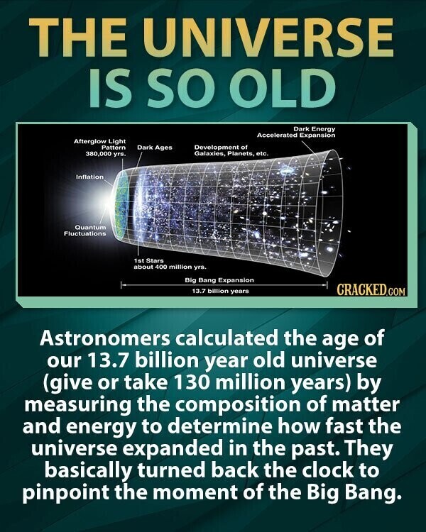 THE UNIVERSE IS SO OLD Dark Energy Accelerated Expansion Afterglow Light Pattern Dark Ages Development of 380,000 yrs. Galaxies, Planets, etc. Inflation Quantum Fluctuations 1st Stars about 400 million yrs. Big Bang Expansion 13.7 billion years CRACKED.COM Astronomers calculated the age of our 13.7 billion year old universe (give or take 130 million years) by measuring the composition of matter and energy to determine how fast the universe expanded in the past. They basically turned back the clock to pinpoint the moment of the Big Bang.