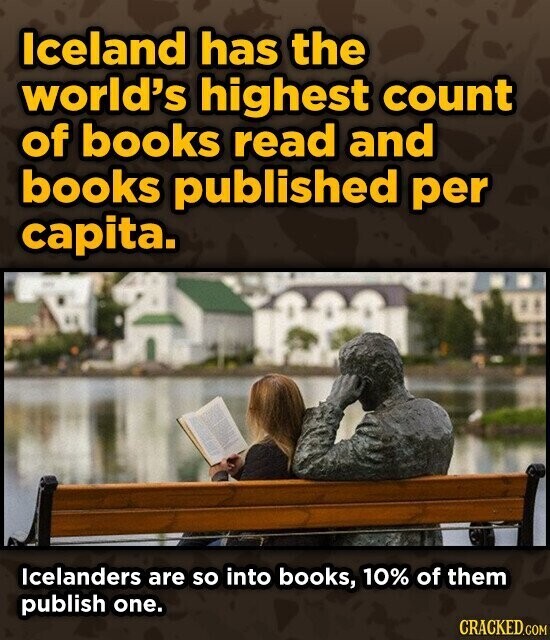 Iceland has the world's highest count of books read and books published per capita. Icelanders are so into books, 10% of them publish one. CRACKED.COM