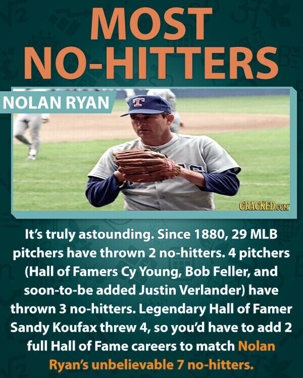 MOST NO-HITTERS NOLAN RYAN T CRACKED.COM It's truly astounding. Since 1880, 29 MLB pitchers have thrown 2 no-hitters. 4 pitchers (Hall of Famers Cy Young, Bob Feller, and soon-to-be added Justin Verlander) have thrown 3 no-hitters. Legendary Hall of Famer Sandy Koufax threw 4, so you'd have to add 2 full Hall of Fame careers to match Nolan Ryan's unbelievable 7 no-hitters.