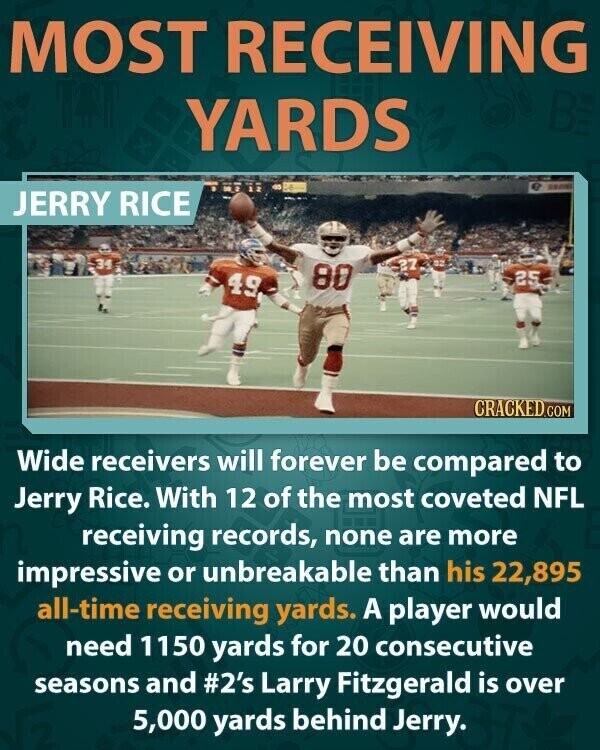 MOST RECEIVING YARDS JERRY RICE 34 27 80 49 25 CRACKED.COM Wide receivers will forever be compared to Jerry Rice. With 12 of the most coveted NFL receiving records, none are more impressive or unbreakable than his 22,895 all-time receiving yards. A player would need 1150 yards for 20 consecutive seasons and #2's Larry Fitzgerald is over 5,000 yards behind Jerry.