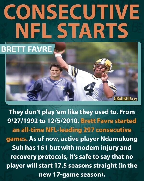 CONSECUTIVE BE NFL STARTS BRETT FAVRE 4 CRACKED.COM They don't play 'em like they used to. From 9/27/1992 to 12/5/2010, Brett Favre started an all-time NFL-leading 297 consecutive games. As of now, active player Ndamukong Suh has 161 but with modern injury and recovery protocols, it's safe to say that no player will start 17.5 seasons straight (in the new 17-game season).