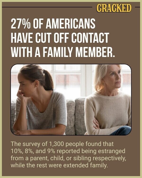 CRACKED 27% OF AMERICANS HAVE CUT OFF CONTACT WITH A FAMILY MEMBER. The survey of 1,300 people found that 10%, 8%, and 9% reported being estranged from a parent, child, or sibling respectively, while the rest were extended family.