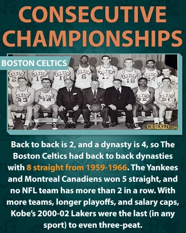 CONSECUTIVE CHAMPIONSHIPS BOSTON CELTICS CELTICS CELTICS CELTICS 6 CELTICS 17 CELTICS 1 A CELTICS CELTICS 1 15 2 24 18 CS LE ILTICS ELTIGA ELTIC ULTICS 23 a 21 CRACKED COM Back to back is 2, and a dynasty is 4, so The Boston Celtics had back to back dynasties with 8 straight from 1959-1966. The Yankees and Montreal Canadiens won 5 straight, and no NFL team has more than 2 in a row. With more teams, longer playoffs, and salary caps, Kobe's 2000-02 Lakers were the last (in any sport) to even three-peat.
