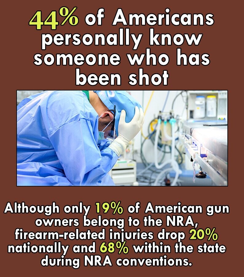 44% of Americans personally know someone who has been shot Although only 19% of American gun owners belong to the NRA, firearm-related injuries drop by 20% nationally and 68% within the state during NRA conventions.