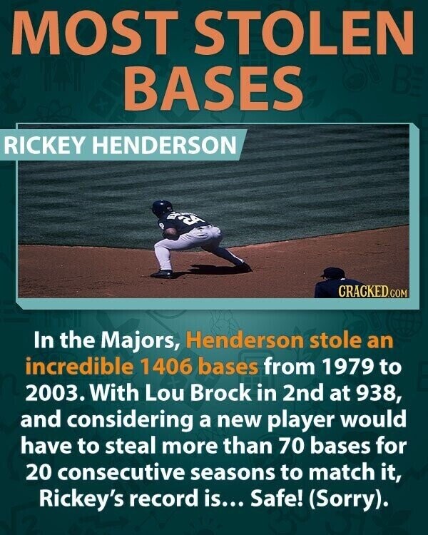 MOST STOLEN BASES RICKEY HENDERSON S CRACKED.COM In the Majors, Henderson stole an incredible 1406 bases from 1979 to 2003. With Lou Brock in 2nd at 938, and considering a new player would have to steal more than 70 bases for 20 consecutive seasons to match it, Rickey's record is... Safe! (Sorry).