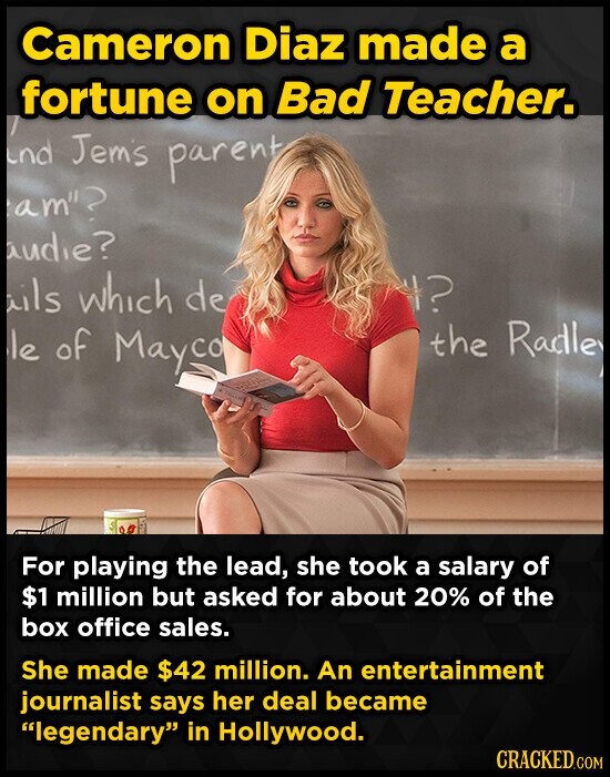 Cameron Diaz made a fortune on Bad Teacher. end Jem's parent am? audie? ails which de 4? the Radley le of Mayco For playing the lead, she took a salary of $1 million but asked for about 20% of the box office sales. She made $42 million. An entertainment journalist says her deal became legendary in Hollywood. CRACKED.COM