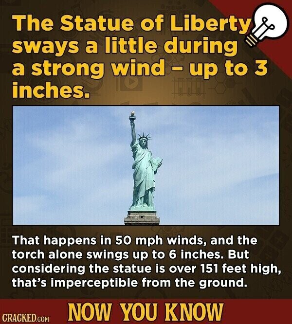 The Statue of Liberty sways a little during a strong wind-up to 3 inches. That happens in 50 mph winds, and the torch alone swings up to 6 inches. But considering the statue is over 151 feet high, that's imperceptible from the ground. NOW YOU KNOW CRACKED.COM