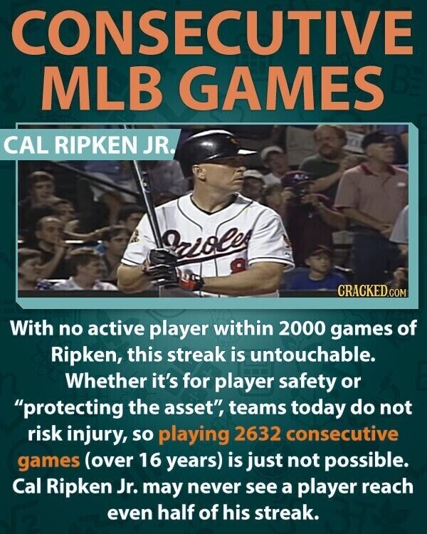 CONSECUTIVE MLB GAMES BE CAL RIPKEN JR. uieles CRACKED.COM With no active player within 2000 games of Ripken, this streak is untouchable. Whether it's for player safety or protecting the asset, teams today do not risk injury, so playing 2632 consecutive games (over 16 years) is just not possible. Cal Ripken Jr. may never see a player reach even half of his streak.