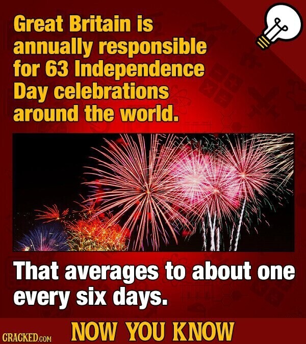 Great Britain is annually responsible for 63 Independence Day celebrations around the world. That averages to about one every six days. NOW YOU KNOW CRACKED.COM