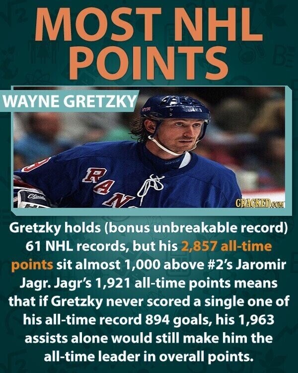 MOST NHL POINTS WAYNE GRETZKY ETA BAN Close CRACKED.COM Gretzky holds (bonus unbreakable record) 61 NHL records, but his 2,857 all-time points sit almost 1,000 above #2's Jaromir Jagr. Jagr's 1,921 all-time points means that if Gretzky never scored a single one of his all-time record 894 goals, his 1,963 assists alone would still make him the all-time leader in overall points.