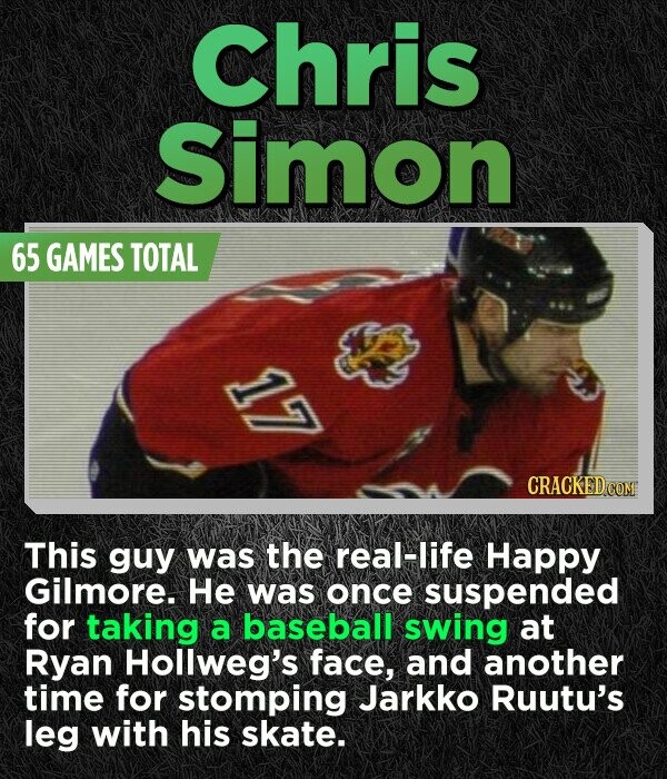 Chris Simon 65 GAMES TOTAL I CRACKED.COM This guy was the real-life Happy Gilmore. He was once suspended for taking a baseball swing at Ryan Hollweg's face, and another time for stomping Jarkko Ruutu's leg with his skate.