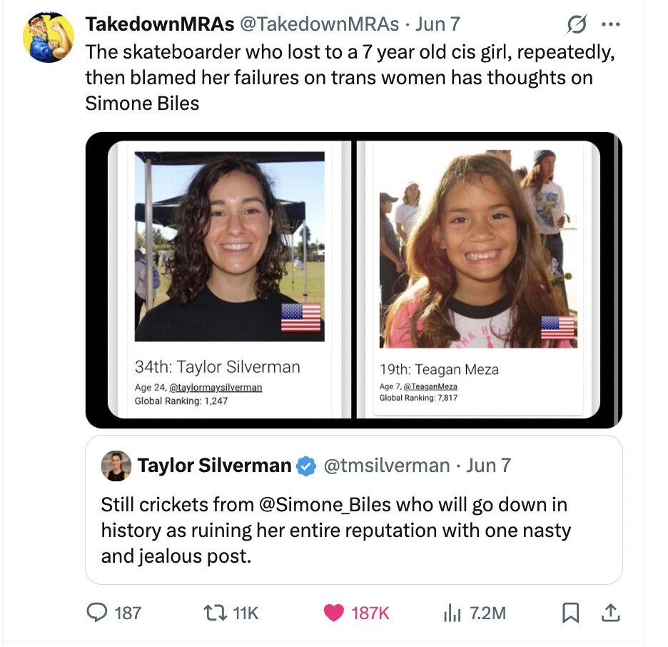 TakedownMRAs @TakedownMRAs Jun 7 ... The skateboarder who lost to a 7 year old cis girl, repeatedly, then blamed her failures on trans women has thoughts on Simone Biles 34th: Taylor Silverman 19th: Teagan Meza Age 24, @taylormaysilverman Age 7, @TeaganMeza Global Ranking 7,817 Global Ranking: 1,247 @tmsilverman.. Jun 7 Taylor Silverman Still crickets from @Simone_Biles who will go down in history as ruining her entire reputation with one nasty and jealous post. 187 11K 187K 7.2M