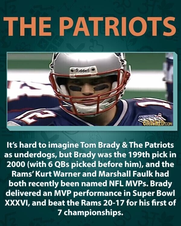 THE PATRIOTS CRACKED.COM It's hard to imagine Tom Brady & The Patriots as underdogs, but Brady was the 199th pick in 2000 (with 6 QBs picked before him), and the Rams' Kurt Warner and Marshall Faulk had both recently been named NFL MVPs. Brady delivered an MVP performance in Super Bowl XXXVI, and beat the Rams 20-17 for his first of 7 championships.