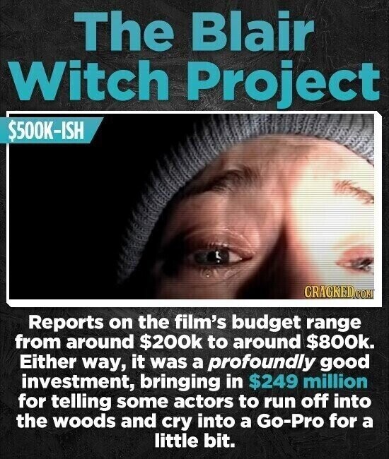 The Blair Witch Project $500K-ISH CRACKED.COM Reports on the film's budget range from around $200k to around $800k. Either way, it was a profoundly good investment, bringing in $249 million for telling some actors to run off into the woods and cry into a Go-Pro for a little bit.