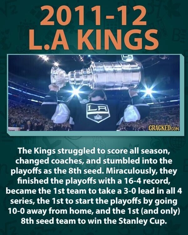 2011-12 BE L.A KINGS LA CRACKED COM From The Kings struggled to score all season, changed coaches, and stumbled into the playoffs as the 8th seed. Miraculously, they finished the playoffs with a 16-4 record, became the 1st team to take a 3-0 lead in all 4 series, the 1st to start the playoffs by going 10-0 away from home, and the 1st (and only) 8th seed team to win the Stanley Cup.