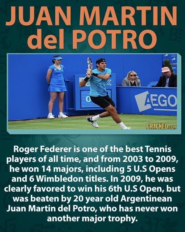 JUAN MARTIN BE del POTRO ! KOON AEGO CRACKED.COM Roger Federer is one of the best Tennis players of all time, and from 2003 to 2009, he won 14 majors, including 5 U.S Opens and 6 Wimbledon titles. In 2009, he was clearly favored to win his 6th U.S Open, but was beaten by 20 year old Argentinean Juan Martin del Potro, who has never won another major trophy.