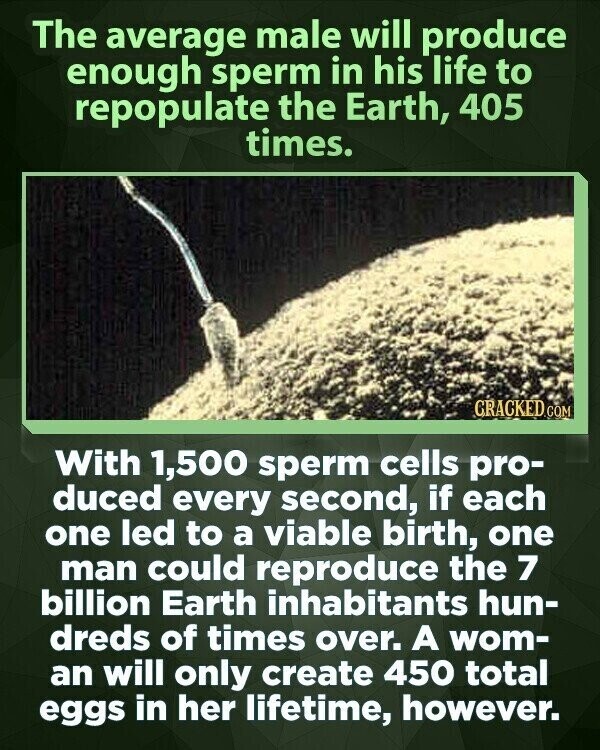 The average male will produce enough sperm in his life to repopulate the Earth, 405 times. CRACKED.COM With 1,500 sperm cells pro- duced every second, if each one led to a viable birth, one man could reproduce the 7 billion Earth inhabitants hun- dreds of times over. A wom- an will only create 450 total eggs in her lifetime, however.