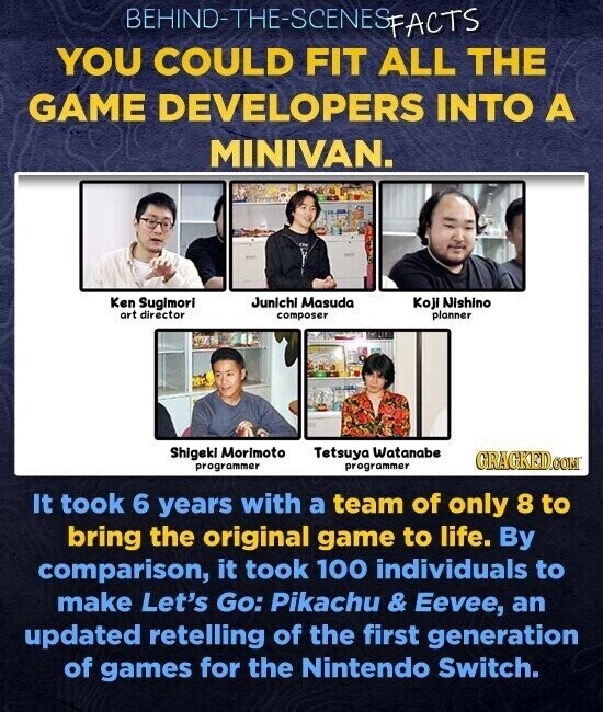 BEHIND-THE-SCENES SFACTS YOU COULD FIT ALL THE GAME DEVELOPERS INTO A MINIVAN. Ken Sugimori Junichi Masuda Koji Nishino art director composer planner Shigeki Morimoto Tetsuya Watanabe GRACKED.COM programmer programmer It took 6 years with a team of only 8 to bring the original game to life. By comparison, it took 100 individuals to make Let's Go: Pikachu & Eevee, an updated retelling of the first generation of games for the Nintendo Switch.