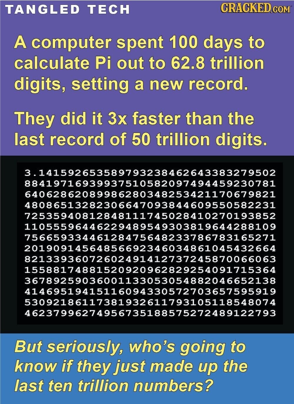 CRACKED.COM TANGLED TECH A computer spent 100 days to calculate Pi out to 62.8 trillion digits, setting a new record. They did it 3x faster than the last record of 50 trillion digits. 3.141592653589793238462643383279502 88419716939937510582097494459230781 64062862089986280348253421170679821 48086513282306647093844609550582231 72535940812848111745028410270193852 11055596446229489549303819644288109 75665933446128475648233786783165271 20190914564856692346034861045432664 82133936072602491412737245870066063 15588174881520920962829254091715364 36789259036001133053054882046652138 41469519415116094330572703657595919 53092186117381932611793105118548074 46237996274956735188575272489122793 But seriously, who's going to know if they just made up the last ten trillion numbers?