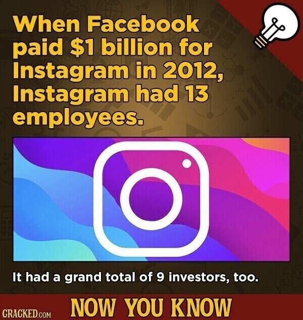 When Facebook paid $1 billion for Instagram in 2012, Instagram had 13 employees. It had a grand total of 9 investors, too. NOW YOU KNOW CRACKED.COM