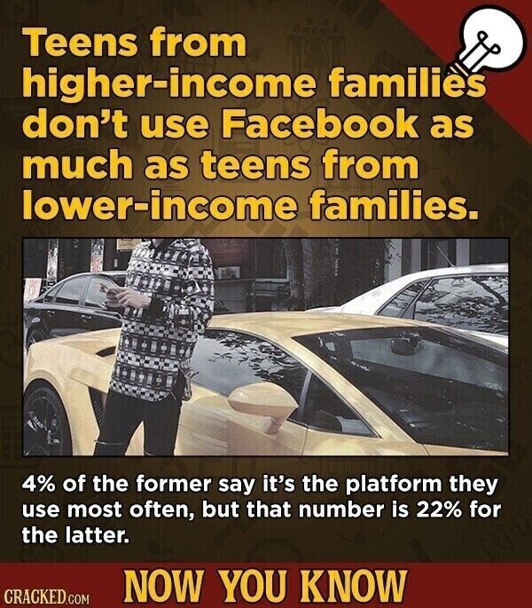 Teens from higher-income families don't use Facebook as much as teens from lower-income families. 4% of the former say it's the platform they use most often, but that number is 22% for the latter. NOW YOU KNOW CRACKED.COM