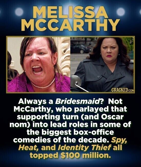 MELISSA MCCARTHY CRACKED.COM Always a Bridesmaid? Not McCarthy, who parlayed that supporting turn (and Oscar nom) into lead roles in some of the biggest box-office comedies of the decade. Spy, Heat, and Identity Thief all topped $100 million.