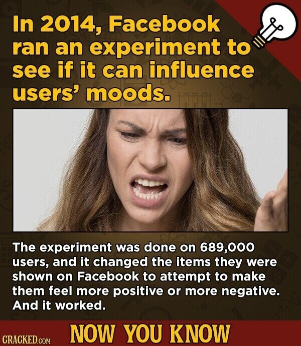 In 2014, Facebook ran an experiment to see if it can influence users' moods. The experiment was done on 689,000 users, and it changed the items they were shown on Facebook to attempt to make them feel more positive or more negative. And it worked. NOW YOU KNOW CRACKED.COM