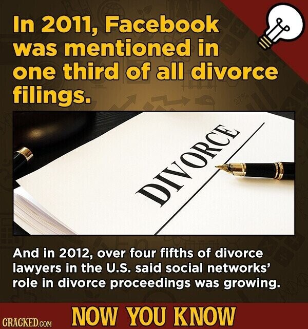 In 2011, Facebook was mentioned in one third of all divorce filings. DIVORCE And in 2012, over four fifths of divorce lawyers in the U.S. said social networks' role in divorce proceedings was growing. NOW YOU KNOW CRACKED.COM