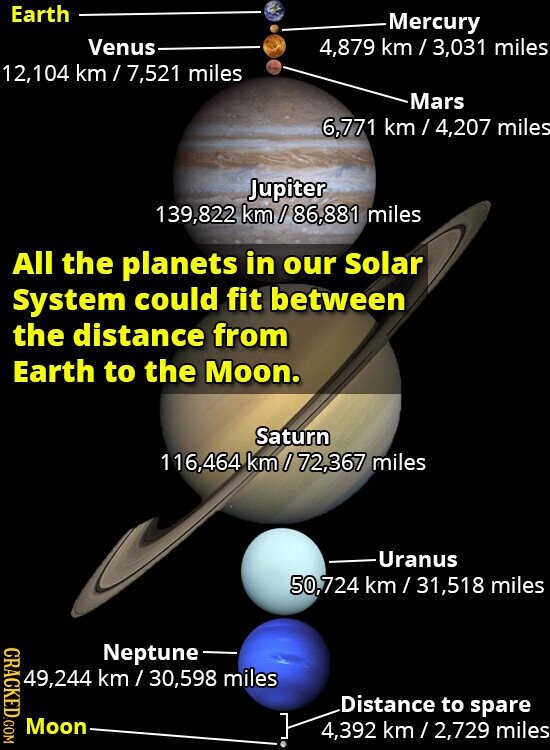 Earth Mercury Venus 4,879 km / 3,031 miles 12,104 km/7,521 miles Mars 6,771 km/4,207 miles Jupiter 139,822 km/86,881 miles All the planets in our Solar System could fit between the distance from Earth to the Moon. Saturn 116,464 km/72,367 miles Uranus 50,724 km / 31,518 miles CRACKED.COM Neptune 49,244 km/30,598 miles Distance to spare Moon ] 4,392 km/2,729 miles