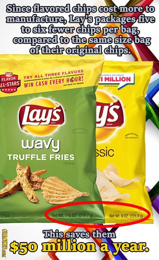 Since flavored chips cost more to manufacture, Lay's packages five to six fewer chips per bag, compared to the same size bag of their original chips. Lays FLAVOR A YOU COULD TRY ALL THREE FLAVORS FLAVOR & enter for a chance to 1 MILLION LL-STARS WIN CASH EVERY HOUR! see back for details - SALE Lay's® BRAND y's AMAND GUARANTEED UNTIL PRINTED FRESH DATE PAZSO am wavy ssic TRUFFLE FRIES Flavored Chips Net Wt. 73/4 OZ. (219.7g) Net Wt. 8 OZ. (226.8 g) GRACKED.COM This saves them $50 million a year.