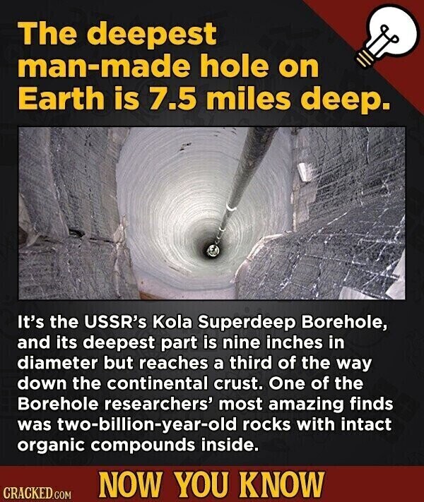 The deepest man-made hole on Earth is 7.5 miles deep. It's the USSR's Kola Superdeep Borehole, and its deepest part is nine inches in diameter but reaches a third of the way down the continental crust. One of the Borehole researchers' most amazing finds was two-billion-year-old rocks with intact organic compounds inside. NOW YOU KNOW CRACKED.COM