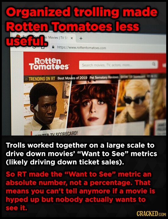 Organized trolling made Rotten Tomatoes less useful. Ro . Movies TV Sh x + https://www.rottentomatoes.com Rotten Tomatoes Search movies. TV actors, more... - TRENDING ON RT Best Movies of 2019 Pet Sematary Reviews SNOW - ... - UNITED TV SCORECARD! Trolls worked together on a large scale to drive down movies' Want to See metrics (likely driving down ticket sales). So RT made the Want to See metric an absolute number, not a percentage. That means you can't tell anymore if a movie is hyped up but nobody actually wants to see it. CRACKED.COM