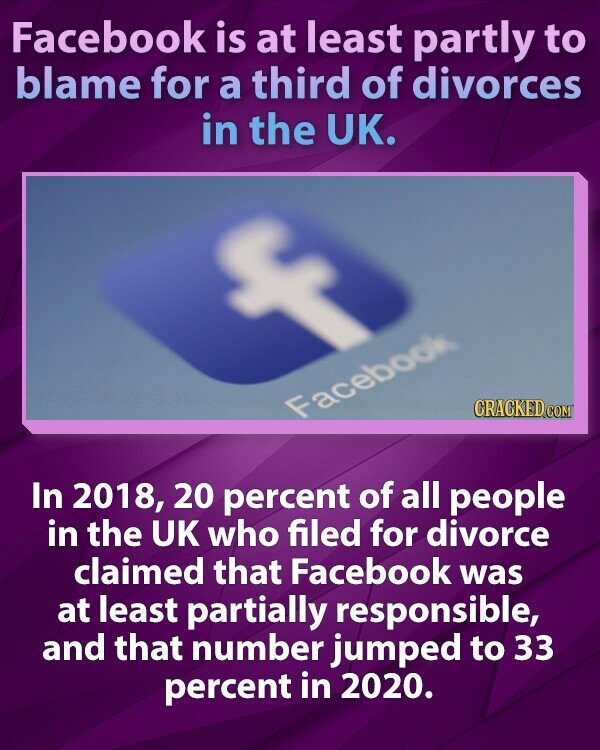 Facebook is at least partly to blame for a third of divorces in the UK. CRACKED.COM Facebook In 2018, 20 percent of all people in the UK who filed for divorce claimed that Facebook was at least partially responsible, and that number jumped to 33 percent in 2020.