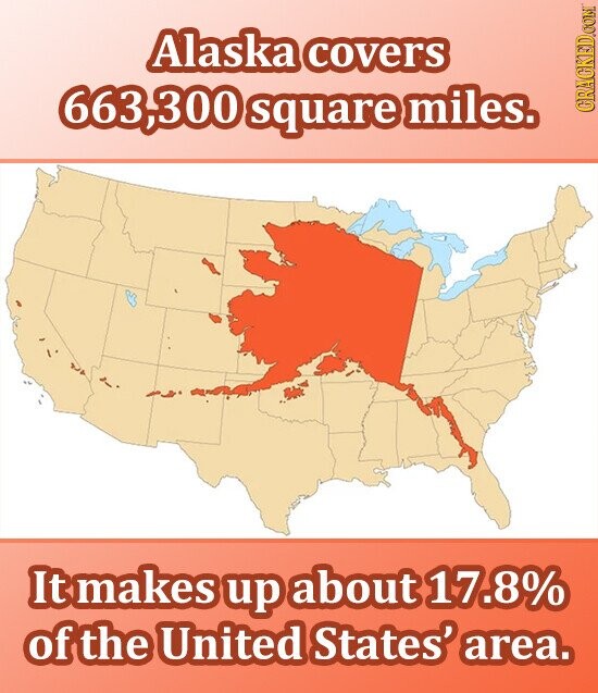 Alaska covers 663,300 square miles. GRAGKED.COM It makes up about 17.8% of the United States' area.