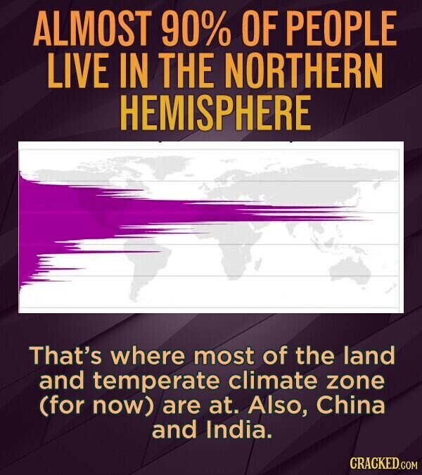 ALMOST 90% OF PEOPLE LIVE IN THE NORTHERN HEMISPHERE That's where most of the land and temperate climate zone (for now) are at. Also, China and India. CRACKED.COM
