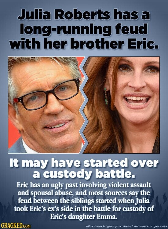 Julia Roberts has a long-running feud with her brother Eric. It may have started over a custody battle. Eric has an ugly past involving violent assault and spousal abuse, and most sources say the feud between the siblings started when Julia took Eric's ex's side in the battle for custody of Eric's daughter Emma. CRACKED.COM https://www. biography. com/news/5-famous-sibling-rivalries