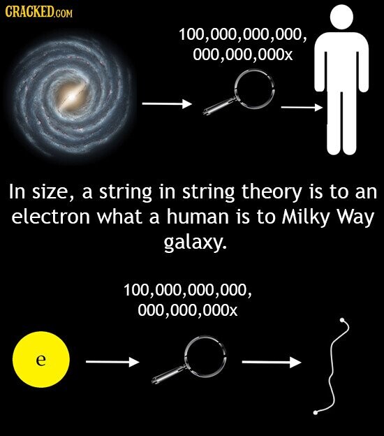 CRACKED.COM 100,000,000,000, 000,000,000x In size, a string in string theory is to an electron what a human is to Milky Way galaxy. 100,000,000,000, 000,000,000x e
