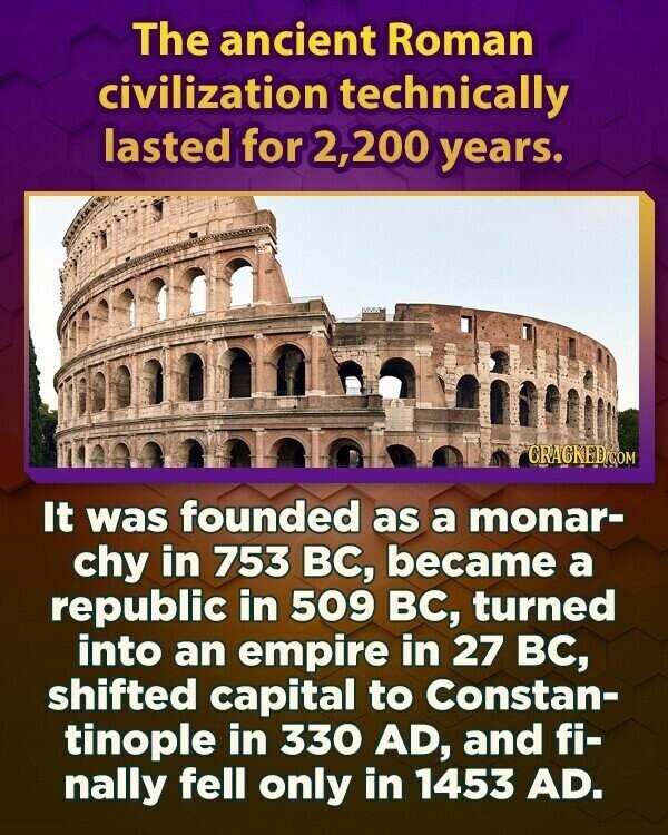 The ancient Roman civilization technically lasted for 2,200 years. CRACKED.COM It was founded as a monar- chy in 753 ВС, became a republic in 509 вс, turned into an empire in 27 ВС, shifted capital to Constan- tinople in 330 AD, and fi- nally fell only in 1453 AD.