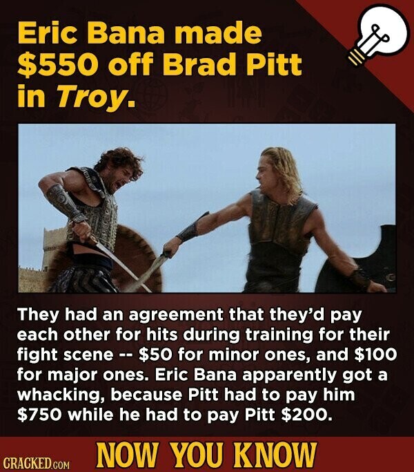 Eric Bana made $550 off Brad Pitt in Troy. They had an agreement that they'd pay each other for hits during training for their fight scene - - 550 for minor ones, and $100 for major ones. Eric Bana apparently got a whacking, because Pitt had to pay him $750 while he had to pay Pitt $200. NOW YOU KNOW CRACKED.COM