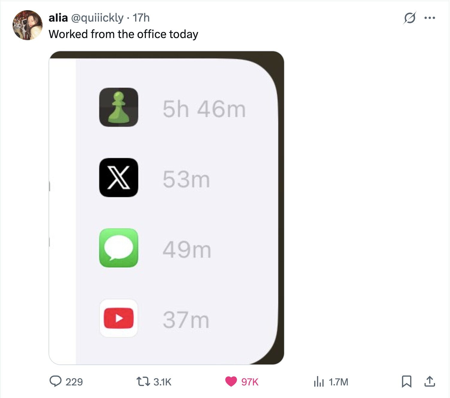 G ... alia @quiiickly 17h Worked from the office today 5h 46m X 53m 49m 37m 229 3.1K 97K del 1.7M 