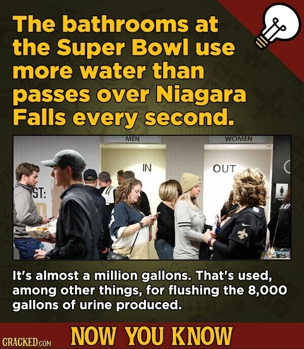 The bathrooms at the Super Bowl use more water than passes over Niagara Falls every second. MEN WOMEN IN OUT I ST: n It's almost a million gallons. That's used, among other things, for flushing the 8,000 gallons of urine produced. NOW YOU KNOW CRACKED.COM