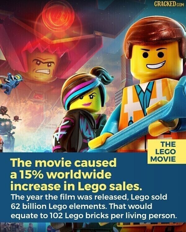 CRACKED.COM THE POLIC LEGO MOVIE The movie caused a 15% worldwide increase in Lego sales. The year the film was released, Lego sold 62 billion Lego elements. That would equate to 102 Lego bricks per living person.