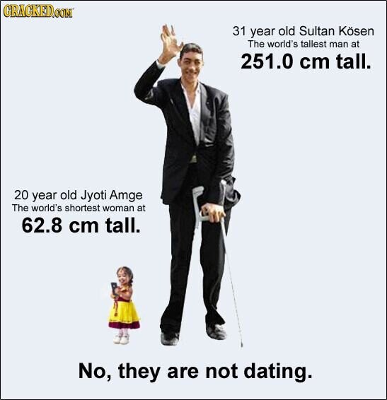CRACKED.COM 31 year old Sultan Kösen The world's tallest man at 251.0 cm tall. 20 year old Jyoti Amge The world's shortest woman at 62.8 cm tall. No, they are not dating.