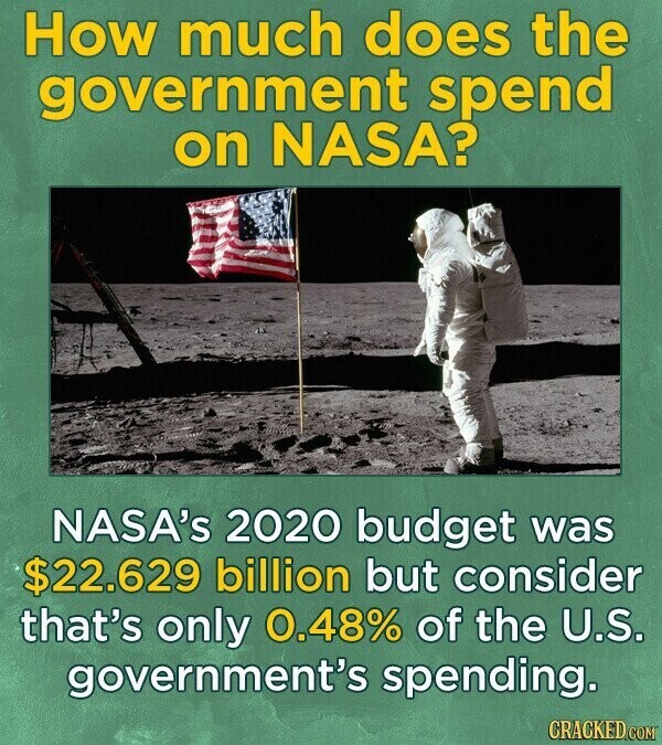 How much does the government spend on NASA? NASA's 2020 budget was $22.629 billion but consider that's only 0.48% of the U.S. government's spending. CRACKED COM