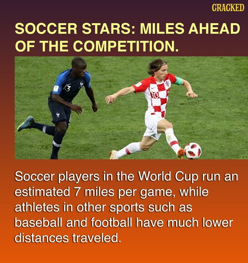 CRACKED SOCCER STARS: MILES AHEAD OF THE COMPETITION. 3 10 Soccer players in the World Cup run an estimated 7 miles per game, while athletes in other sports such as baseball and football have much lower distances traveled.