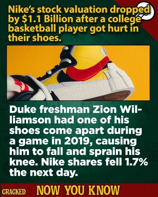 Nike's stock valuation dropped by $1.1 Billion after a college basketball player got hurt in their shoes. Duke freshman Zion Wil- liamson had one of his shoes come apart during a game in 2019, causing him to fall and sprain his knee. Nike shares fell 1.7% the next day. CRACKED NOW YOU KNOW